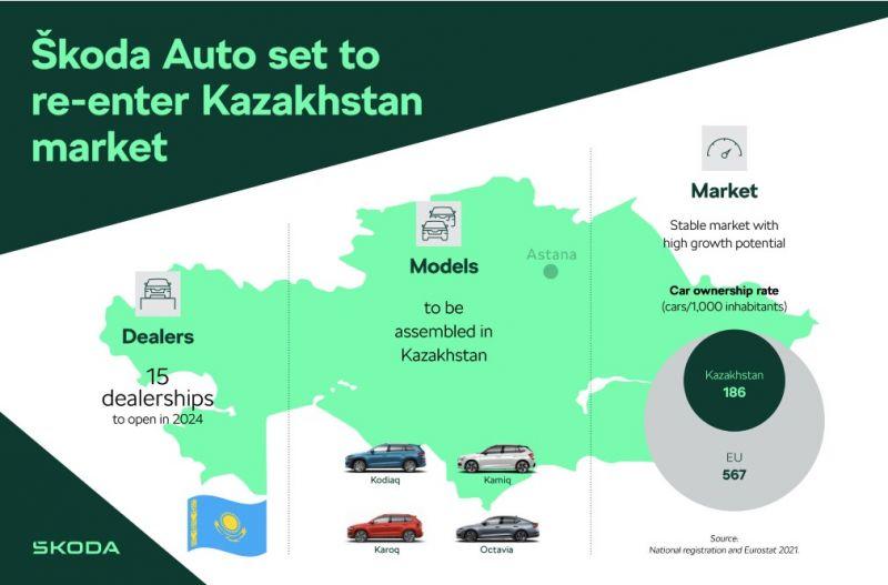 Skoda запустит производство 4 автомобилей в Казахстане