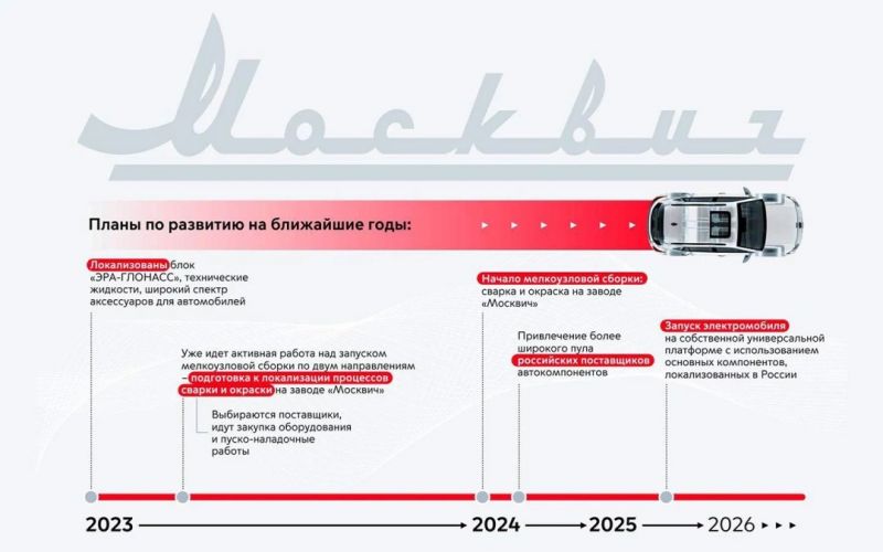 Новому Москвичу исполнился год: что будет дальше
