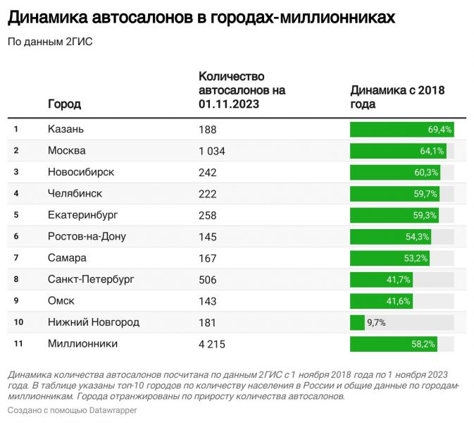 В России выросло количество автосалонов, несмотря на уходящие бренды