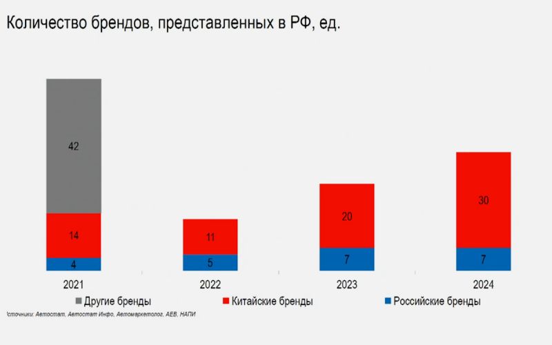За период санкций количество китайских автобрендов в России выросло в пять раз