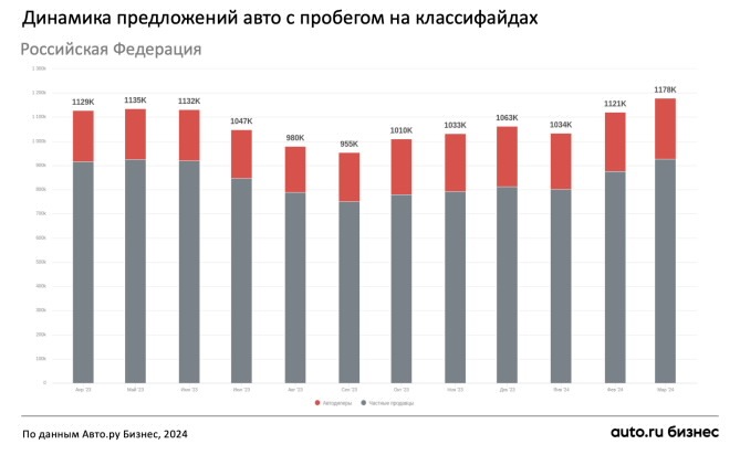 Аналитики заявили о снижении цен на подержанные автомобили до 1,41 млн руб.

