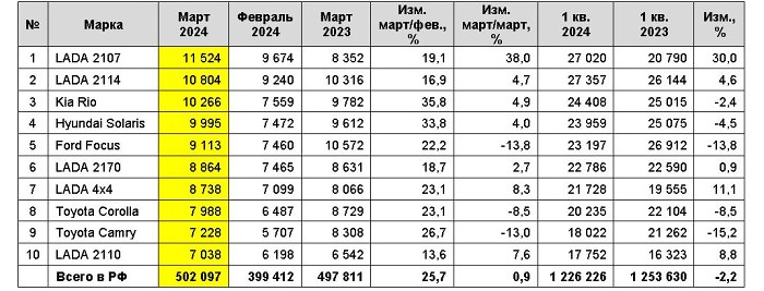 Рынок подержанных автомобилей в России вырос на 25,7% в месячном исчислении