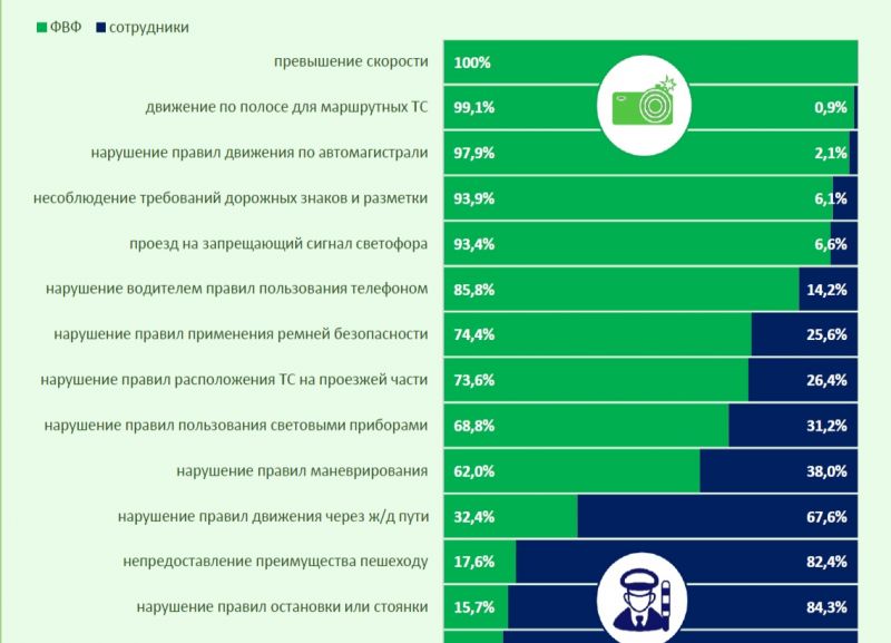 скорость и ремень. За что чаще всего штрафуют водителей за использование камер