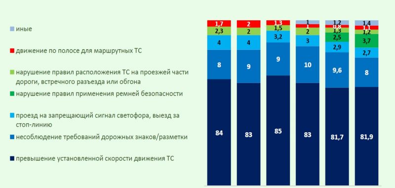 скорость и ремень. За что чаще всего штрафуют водителей за использование камер