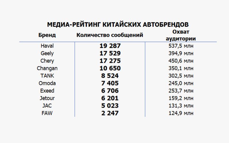Аналитики назвали самые популярные китайские автомобильные марки в СМИ
