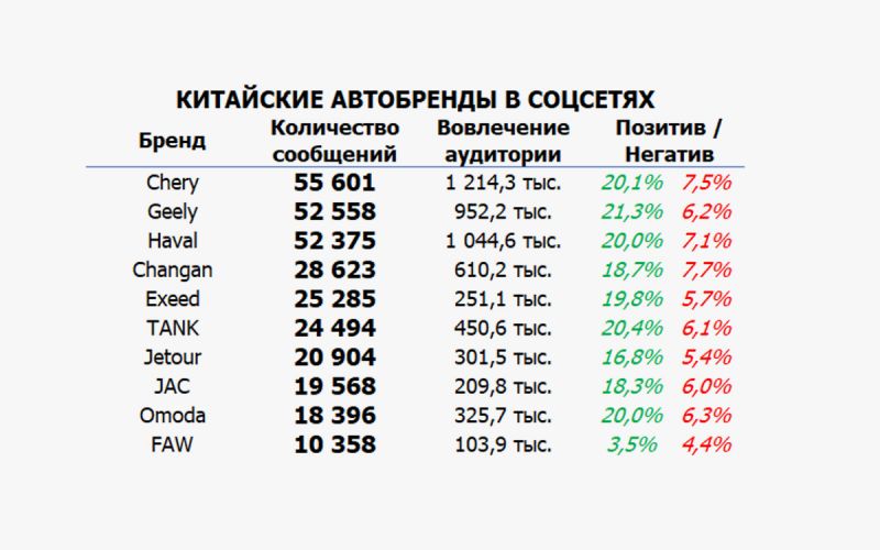 Аналитики назвали самые популярные китайские автомобильные марки в СМИ