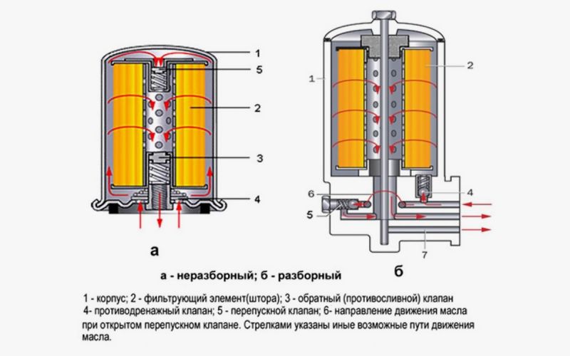 Замена масляного фильтра: как его легко снять