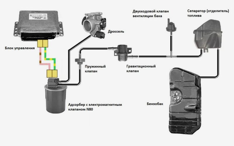 Что такое адсорбер: из чего он состоит и как проверить его работоспособность
