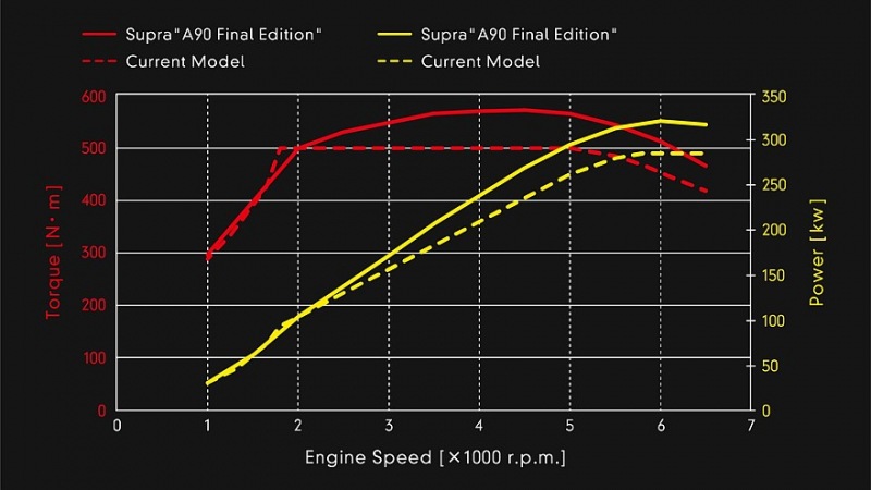 Toyota GR Supra: еще одна современная и прощальная версия A90 Final Edition