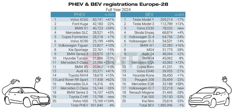 Европейский авторынок в 2024 году: Dacia Sandero занимает первое место, спрос на гибридные автомобили существенно возрастает