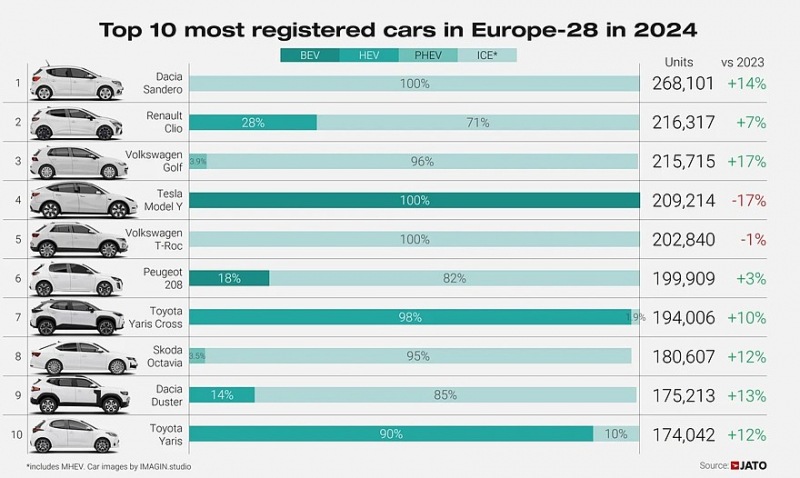 Европейский авторынок в 2024 году: Dacia Sandero занимает первое место, спрос на гибридные автомобили существенно возрастает