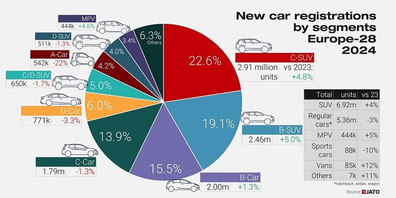 Европейский авторынок в 2024 году: Dacia Sandero занимает первое место, спрос на гибридные автомобили существенно возрастает