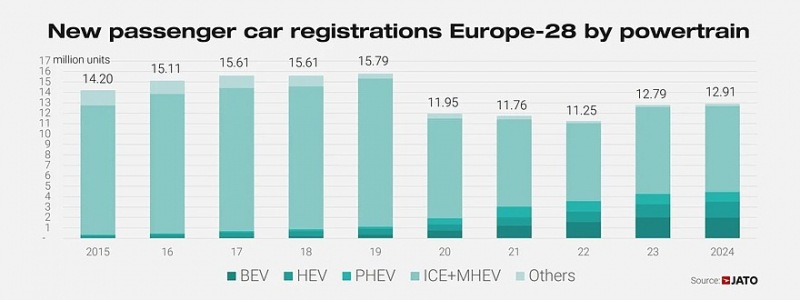 Европейский авторынок в 2024 году: Dacia Sandero занимает первое место, спрос на гибридные автомобили существенно возрастает