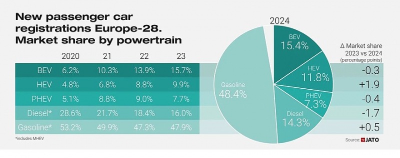 Европейский авторынок в 2024 году: Dacia Sandero занимает первое место, спрос на гибридные автомобили существенно возрастает
