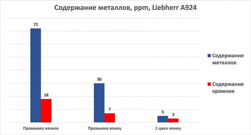 Как выбрать качественное моторное масло для тяжелой техники на современном российском рынке