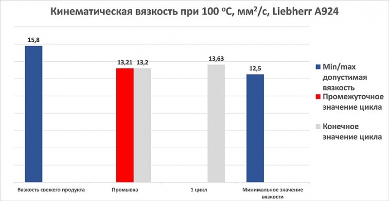 Как выбрать качественное моторное масло для тяжелой техники на современном российском рынке