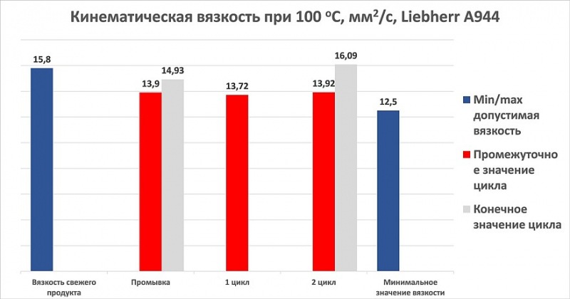 Как выбрать качественное моторное масло для тяжелой техники на современном российском рынке