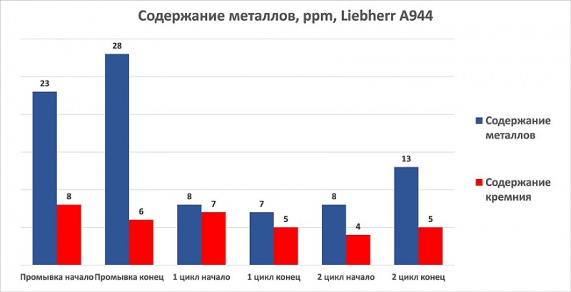 Как выбрать качественное моторное масло для тяжелой техники на современном российском рынке