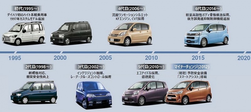Daihatsu Move Next Generation: минивэн с раздвижными дверями