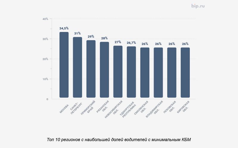 В каких регионах России самые невнимательные водители? Топ-10 регионов