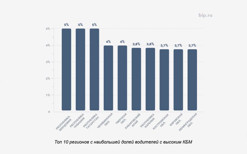 В каких регионах России самые невнимательные водители? Топ-10 регионов