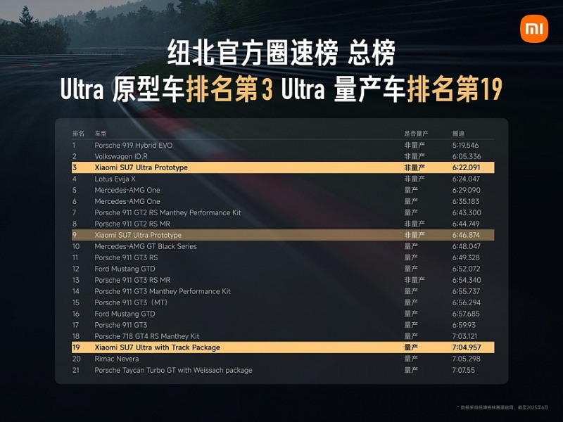 Прототип Xiaomi SU7 Ultra вошел в тройку самых быстрых автомобилей на Нюрбургринге